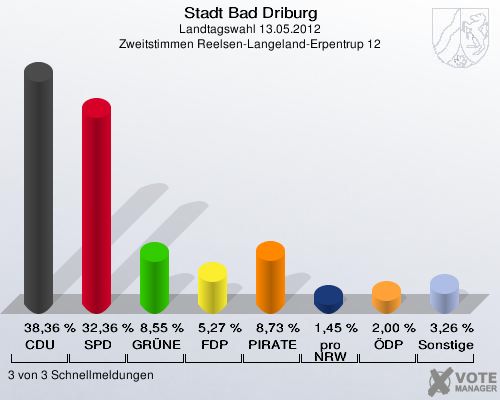 Stadt Bad Driburg, Landtagswahl 13.05.2012, Zweitstimmen Reelsen-Langeland-Erpentrup 12: CDU: 38,36 %. SPD: 32,36 %. GRÜNE: 8,55 %. FDP: 5,27 %. PIRATEN: 8,73 %. pro NRW: 1,45 %. ÖDP: 2,00 %. Sonstige: 3,26 %. 3 von 3 Schnellmeldungen