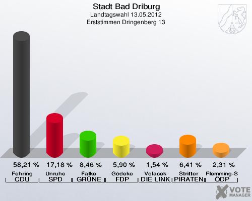 Stadt Bad Driburg, Landtagswahl 13.05.2012, Erststimmen Dringenberg 13: Fehring CDU: 58,21 %. Unruhe SPD: 17,18 %. Falke GRÜNE: 8,46 %. Gödeke FDP: 5,90 %. Volacek DIE LINKE: 1,54 %. Stritter PIRATEN: 6,41 %. Flemming-Schmidt ÖDP: 2,31 %. 