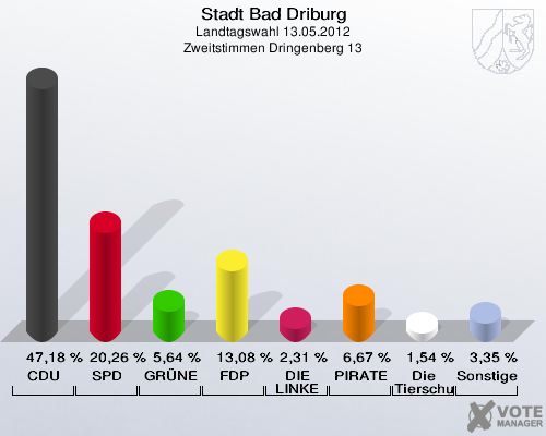 Stadt Bad Driburg, Landtagswahl 13.05.2012, Zweitstimmen Dringenberg 13: CDU: 47,18 %. SPD: 20,26 %. GRÜNE: 5,64 %. FDP: 13,08 %. DIE LINKE: 2,31 %. PIRATEN: 6,67 %. Die Tierschutzpartei: 1,54 %. Sonstige: 3,35 %. 