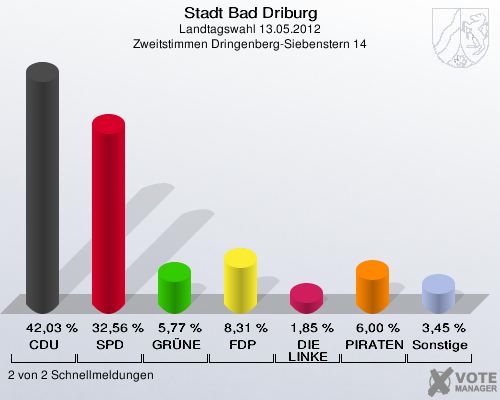 Stadt Bad Driburg, Landtagswahl 13.05.2012, Zweitstimmen Dringenberg-Siebenstern 14: CDU: 42,03 %. SPD: 32,56 %. GRÜNE: 5,77 %. FDP: 8,31 %. DIE LINKE: 1,85 %. PIRATEN: 6,00 %. Sonstige: 3,45 %. 2 von 2 Schnellmeldungen