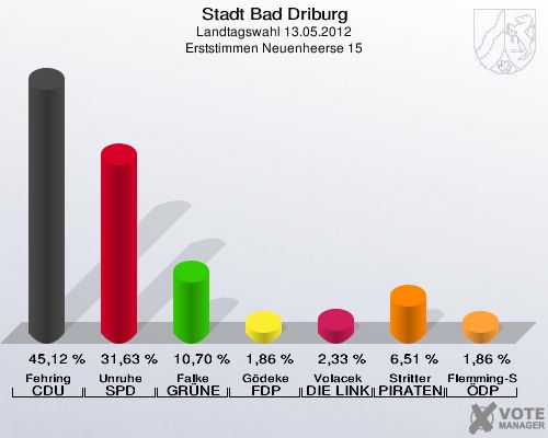 Stadt Bad Driburg, Landtagswahl 13.05.2012, Erststimmen Neuenheerse 15: Fehring CDU: 45,12 %. Unruhe SPD: 31,63 %. Falke GRÜNE: 10,70 %. Gödeke FDP: 1,86 %. Volacek DIE LINKE: 2,33 %. Stritter PIRATEN: 6,51 %. Flemming-Schmidt ÖDP: 1,86 %. 