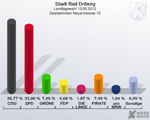 Stadt Bad Driburg, Landtagswahl 13.05.2012, Zweitstimmen Neuenheerse 15: CDU: 36,77 %. SPD: 33,96 %. GRÜNE: 7,49 %. FDP: 4,68 %. DIE LINKE: 1,87 %. PIRATEN: 7,49 %. pro NRW: 1,64 %. Sonstige: 6,09 %. 