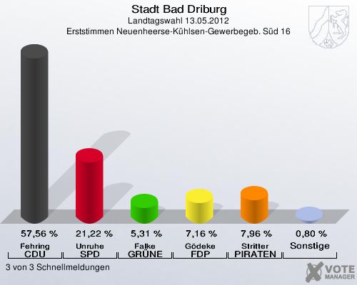 Stadt Bad Driburg, Landtagswahl 13.05.2012, Erststimmen Neuenheerse-Kühlsen-Gewerbegeb. Süd 16: Fehring CDU: 57,56 %. Unruhe SPD: 21,22 %. Falke GRÜNE: 5,31 %. Gödeke FDP: 7,16 %. Stritter PIRATEN: 7,96 %. Sonstige: 0,80 %. 3 von 3 Schnellmeldungen