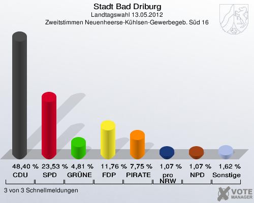 Stadt Bad Driburg, Landtagswahl 13.05.2012, Zweitstimmen Neuenheerse-Kühlsen-Gewerbegeb. Süd 16: CDU: 48,40 %. SPD: 23,53 %. GRÜNE: 4,81 %. FDP: 11,76 %. PIRATEN: 7,75 %. pro NRW: 1,07 %. NPD: 1,07 %. Sonstige: 1,62 %. 3 von 3 Schnellmeldungen