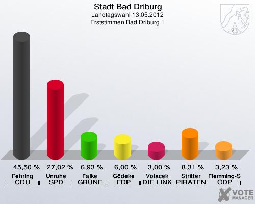 Stadt Bad Driburg, Landtagswahl 13.05.2012, Erststimmen Bad Driburg 1: Fehring CDU: 45,50 %. Unruhe SPD: 27,02 %. Falke GRÜNE: 6,93 %. Gödeke FDP: 6,00 %. Volacek DIE LINKE: 3,00 %. Stritter PIRATEN: 8,31 %. Flemming-Schmidt ÖDP: 3,23 %. 