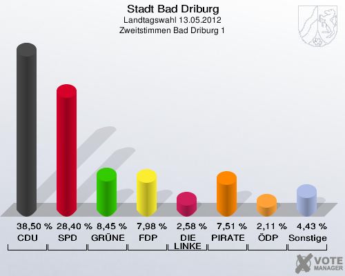 Stadt Bad Driburg, Landtagswahl 13.05.2012, Zweitstimmen Bad Driburg 1: CDU: 38,50 %. SPD: 28,40 %. GRÜNE: 8,45 %. FDP: 7,98 %. DIE LINKE: 2,58 %. PIRATEN: 7,51 %. ÖDP: 2,11 %. Sonstige: 4,43 %. 