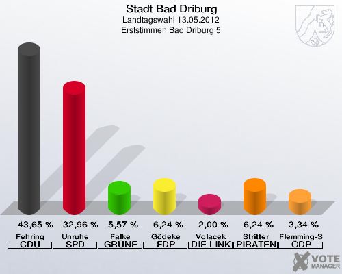 Stadt Bad Driburg, Landtagswahl 13.05.2012, Erststimmen Bad Driburg 5: Fehring CDU: 43,65 %. Unruhe SPD: 32,96 %. Falke GRÜNE: 5,57 %. Gödeke FDP: 6,24 %. Volacek DIE LINKE: 2,00 %. Stritter PIRATEN: 6,24 %. Flemming-Schmidt ÖDP: 3,34 %. 