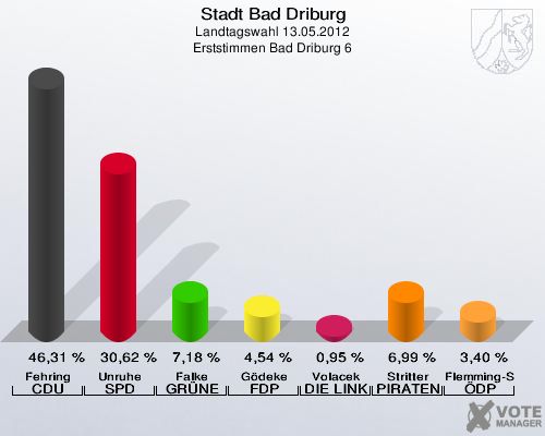 Stadt Bad Driburg, Landtagswahl 13.05.2012, Erststimmen Bad Driburg 6: Fehring CDU: 46,31 %. Unruhe SPD: 30,62 %. Falke GRÜNE: 7,18 %. Gödeke FDP: 4,54 %. Volacek DIE LINKE: 0,95 %. Stritter PIRATEN: 6,99 %. Flemming-Schmidt ÖDP: 3,40 %. 