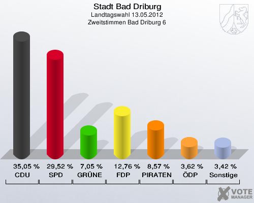 Stadt Bad Driburg, Landtagswahl 13.05.2012, Zweitstimmen Bad Driburg 6: CDU: 35,05 %. SPD: 29,52 %. GRÜNE: 7,05 %. FDP: 12,76 %. PIRATEN: 8,57 %. ÖDP: 3,62 %. Sonstige: 3,42 %. 