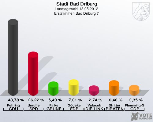 Stadt Bad Driburg, Landtagswahl 13.05.2012, Erststimmen Bad Driburg 7: Fehring CDU: 48,78 %. Unruhe SPD: 26,22 %. Falke GRÜNE: 5,49 %. Gödeke FDP: 7,01 %. Volacek DIE LINKE: 2,74 %. Stritter PIRATEN: 6,40 %. Flemming-Schmidt ÖDP: 3,35 %. 