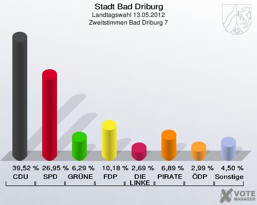 Stadt Bad Driburg, Landtagswahl 13.05.2012, Zweitstimmen Bad Driburg 7: CDU: 39,52 %. SPD: 26,95 %. GRÜNE: 6,29 %. FDP: 10,18 %. DIE LINKE: 2,69 %. PIRATEN: 6,89 %. ÖDP: 2,99 %. Sonstige: 4,50 %. 