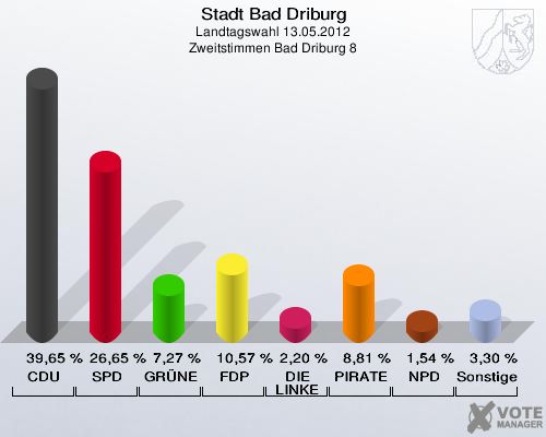 Stadt Bad Driburg, Landtagswahl 13.05.2012, Zweitstimmen Bad Driburg 8: CDU: 39,65 %. SPD: 26,65 %. GRÜNE: 7,27 %. FDP: 10,57 %. DIE LINKE: 2,20 %. PIRATEN: 8,81 %. NPD: 1,54 %. Sonstige: 3,30 %. 