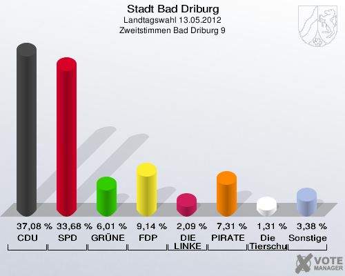 Stadt Bad Driburg, Landtagswahl 13.05.2012, Zweitstimmen Bad Driburg 9: CDU: 37,08 %. SPD: 33,68 %. GRÜNE: 6,01 %. FDP: 9,14 %. DIE LINKE: 2,09 %. PIRATEN: 7,31 %. Die Tierschutzpartei: 1,31 %. Sonstige: 3,38 %. 