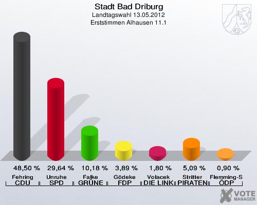Stadt Bad Driburg, Landtagswahl 13.05.2012, Erststimmen Alhausen 11.1: Fehring CDU: 48,50 %. Unruhe SPD: 29,64 %. Falke GRÜNE: 10,18 %. Gödeke FDP: 3,89 %. Volacek DIE LINKE: 1,80 %. Stritter PIRATEN: 5,09 %. Flemming-Schmidt ÖDP: 0,90 %. 