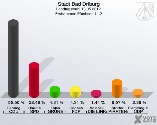 Stadt Bad Driburg, Landtagswahl 13.05.2012, Erststimmen Pömbsen 11.2: Fehring CDU: 55,50 %. Unruhe SPD: 22,49 %. Falke GRÜNE: 4,31 %. Gödeke FDP: 4,31 %. Volacek DIE LINKE: 1,44 %. Stritter PIRATEN: 9,57 %. Flemming-Schmidt ÖDP: 2,39 %. 