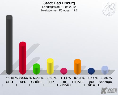 Stadt Bad Driburg, Landtagswahl 13.05.2012, Zweitstimmen Pömbsen 11.2: CDU: 46,15 %. SPD: 23,56 %. GRÜNE: 5,29 %. FDP: 9,62 %. DIE LINKE: 1,44 %. PIRATEN: 9,13 %. pro NRW: 1,44 %. Sonstige: 3,36 %. 