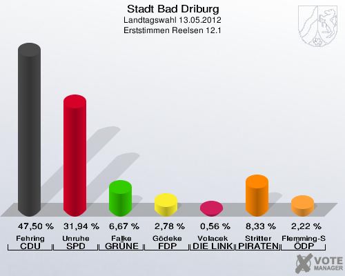 Stadt Bad Driburg, Landtagswahl 13.05.2012, Erststimmen Reelsen 12.1: Fehring CDU: 47,50 %. Unruhe SPD: 31,94 %. Falke GRÜNE: 6,67 %. Gödeke FDP: 2,78 %. Volacek DIE LINKE: 0,56 %. Stritter PIRATEN: 8,33 %. Flemming-Schmidt ÖDP: 2,22 %. 