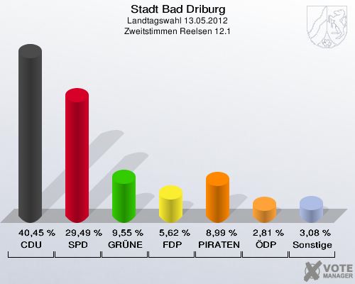 Stadt Bad Driburg, Landtagswahl 13.05.2012, Zweitstimmen Reelsen 12.1: CDU: 40,45 %. SPD: 29,49 %. GRÜNE: 9,55 %. FDP: 5,62 %. PIRATEN: 8,99 %. ÖDP: 2,81 %. Sonstige: 3,08 %. 