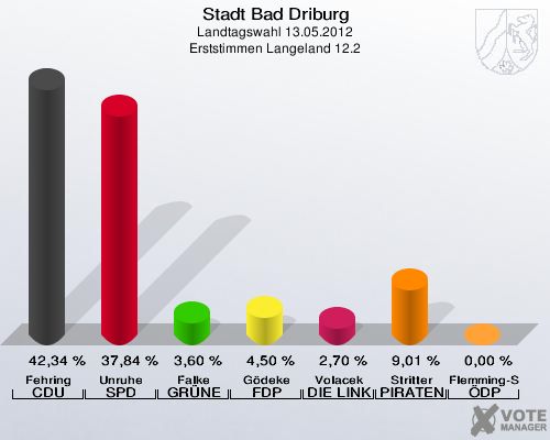 Stadt Bad Driburg, Landtagswahl 13.05.2012, Erststimmen Langeland 12.2: Fehring CDU: 42,34 %. Unruhe SPD: 37,84 %. Falke GRÜNE: 3,60 %. Gödeke FDP: 4,50 %. Volacek DIE LINKE: 2,70 %. Stritter PIRATEN: 9,01 %. Flemming-Schmidt ÖDP: 0,00 %. 