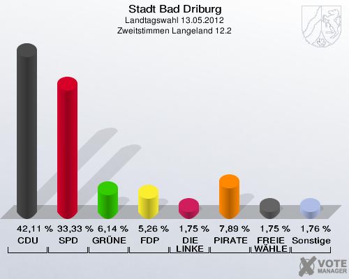 Stadt Bad Driburg, Landtagswahl 13.05.2012, Zweitstimmen Langeland 12.2: CDU: 42,11 %. SPD: 33,33 %. GRÜNE: 6,14 %. FDP: 5,26 %. DIE LINKE: 1,75 %. PIRATEN: 7,89 %. FREIE WÄHLER: 1,75 %. Sonstige: 1,76 %. 