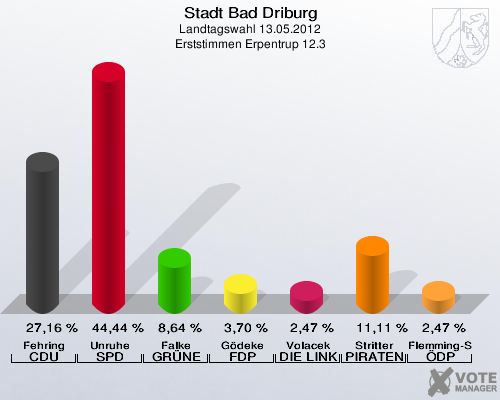 Stadt Bad Driburg, Landtagswahl 13.05.2012, Erststimmen Erpentrup 12.3: Fehring CDU: 27,16 %. Unruhe SPD: 44,44 %. Falke GRÜNE: 8,64 %. Gödeke FDP: 3,70 %. Volacek DIE LINKE: 2,47 %. Stritter PIRATEN: 11,11 %. Flemming-Schmidt ÖDP: 2,47 %. 