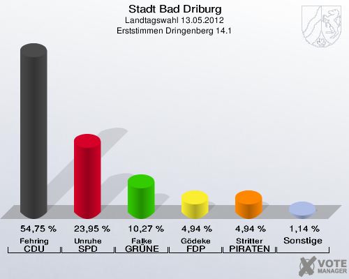 Stadt Bad Driburg, Landtagswahl 13.05.2012, Erststimmen Dringenberg 14.1: Fehring CDU: 54,75 %. Unruhe SPD: 23,95 %. Falke GRÜNE: 10,27 %. Gödeke FDP: 4,94 %. Stritter PIRATEN: 4,94 %. Sonstige: 1,14 %. 