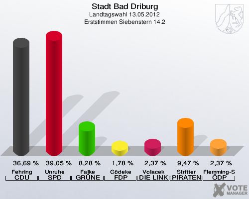 Stadt Bad Driburg, Landtagswahl 13.05.2012, Erststimmen Siebenstern 14.2: Fehring CDU: 36,69 %. Unruhe SPD: 39,05 %. Falke GRÜNE: 8,28 %. Gödeke FDP: 1,78 %. Volacek DIE LINKE: 2,37 %. Stritter PIRATEN: 9,47 %. Flemming-Schmidt ÖDP: 2,37 %. 