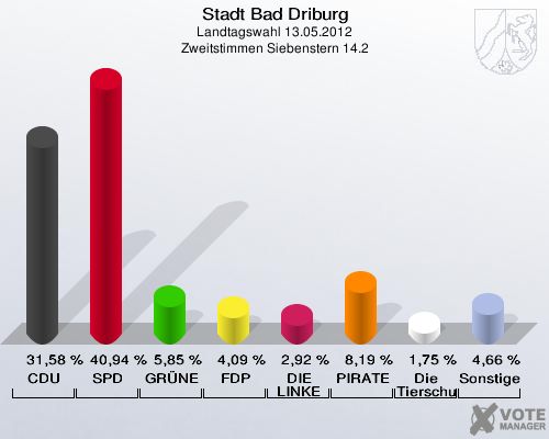 Stadt Bad Driburg, Landtagswahl 13.05.2012, Zweitstimmen Siebenstern 14.2: CDU: 31,58 %. SPD: 40,94 %. GRÜNE: 5,85 %. FDP: 4,09 %. DIE LINKE: 2,92 %. PIRATEN: 8,19 %. Die Tierschutzpartei: 1,75 %. Sonstige: 4,66 %. 