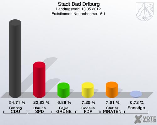Stadt Bad Driburg, Landtagswahl 13.05.2012, Erststimmen Neuenheerse 16.1: Fehring CDU: 54,71 %. Unruhe SPD: 22,83 %. Falke GRÜNE: 6,88 %. Gödeke FDP: 7,25 %. Stritter PIRATEN: 7,61 %. Sonstige: 0,72 %. 