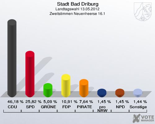 Stadt Bad Driburg, Landtagswahl 13.05.2012, Zweitstimmen Neuenheerse 16.1: CDU: 46,18 %. SPD: 25,82 %. GRÜNE: 5,09 %. FDP: 10,91 %. PIRATEN: 7,64 %. pro NRW: 1,45 %. NPD: 1,45 %. Sonstige: 1,44 %. 
