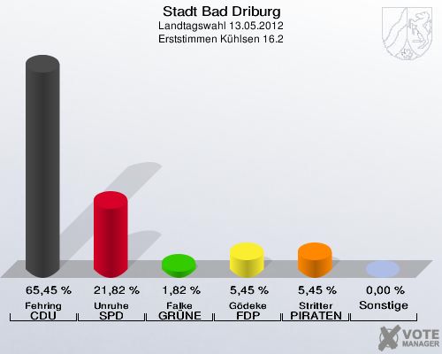 Stadt Bad Driburg, Landtagswahl 13.05.2012, Erststimmen Kühlsen 16.2: Fehring CDU: 65,45 %. Unruhe SPD: 21,82 %. Falke GRÜNE: 1,82 %. Gödeke FDP: 5,45 %. Stritter PIRATEN: 5,45 %. Sonstige: 0,00 %. 
