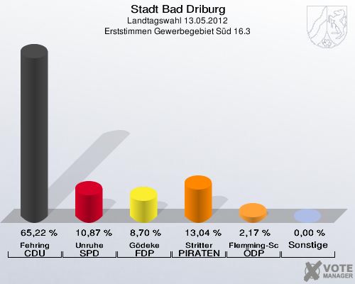 Stadt Bad Driburg, Landtagswahl 13.05.2012, Erststimmen Gewerbegebiet Süd 16.3: Fehring CDU: 65,22 %. Unruhe SPD: 10,87 %. Gödeke FDP: 8,70 %. Stritter PIRATEN: 13,04 %. Flemming-Schmidt ÖDP: 2,17 %. Sonstige: 0,00 %. 