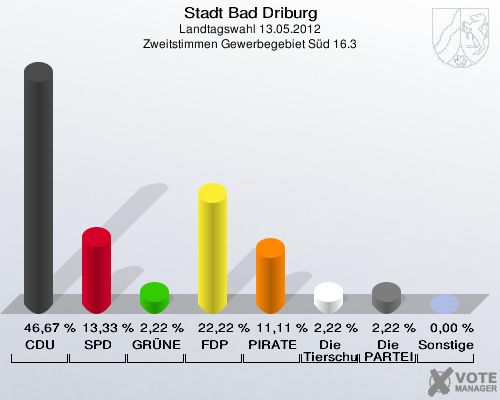 Stadt Bad Driburg, Landtagswahl 13.05.2012, Zweitstimmen Gewerbegebiet Süd 16.3: CDU: 46,67 %. SPD: 13,33 %. GRÜNE: 2,22 %. FDP: 22,22 %. PIRATEN: 11,11 %. Die Tierschutzpartei: 2,22 %. Die PARTEI: 2,22 %. Sonstige: 0,00 %. 