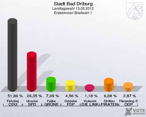 Stadt Bad Driburg, Landtagswahl 13.05.2012, Erststimmen Briefwahl 1: Fehring CDU: 51,86 %. Unruhe SPD: 26,35 %. Falke GRÜNE: 7,09 %. Gödeke FDP: 4,56 %. Volacek DIE LINKE: 1,18 %. Stritter PIRATEN: 6,08 %. Flemming-Schmidt ÖDP: 2,87 %. 