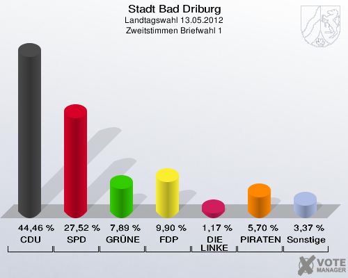Stadt Bad Driburg, Landtagswahl 13.05.2012, Zweitstimmen Briefwahl 1: CDU: 44,46 %. SPD: 27,52 %. GRÜNE: 7,89 %. FDP: 9,90 %. DIE LINKE: 1,17 %. PIRATEN: 5,70 %. Sonstige: 3,37 %. 