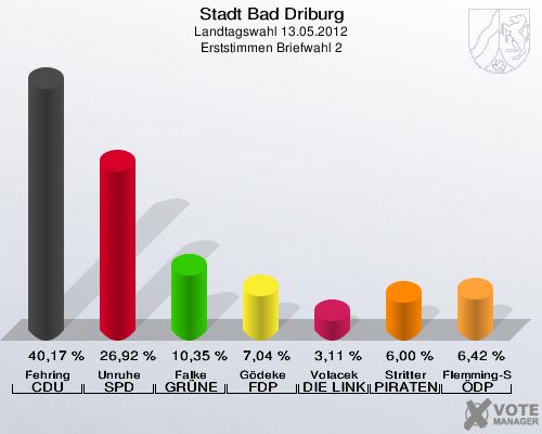 Stadt Bad Driburg, Landtagswahl 13.05.2012, Erststimmen Briefwahl 2: Fehring CDU: 40,17 %. Unruhe SPD: 26,92 %. Falke GRÜNE: 10,35 %. Gödeke FDP: 7,04 %. Volacek DIE LINKE: 3,11 %. Stritter PIRATEN: 6,00 %. Flemming-Schmidt ÖDP: 6,42 %. 