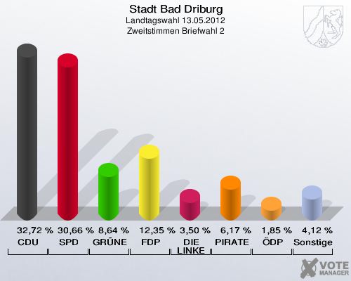Stadt Bad Driburg, Landtagswahl 13.05.2012, Zweitstimmen Briefwahl 2: CDU: 32,72 %. SPD: 30,66 %. GRÜNE: 8,64 %. FDP: 12,35 %. DIE LINKE: 3,50 %. PIRATEN: 6,17 %. ÖDP: 1,85 %. Sonstige: 4,12 %. 