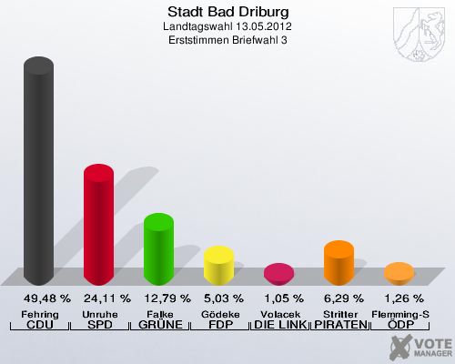 Stadt Bad Driburg, Landtagswahl 13.05.2012, Erststimmen Briefwahl 3: Fehring CDU: 49,48 %. Unruhe SPD: 24,11 %. Falke GRÜNE: 12,79 %. Gödeke FDP: 5,03 %. Volacek DIE LINKE: 1,05 %. Stritter PIRATEN: 6,29 %. Flemming-Schmidt ÖDP: 1,26 %. 