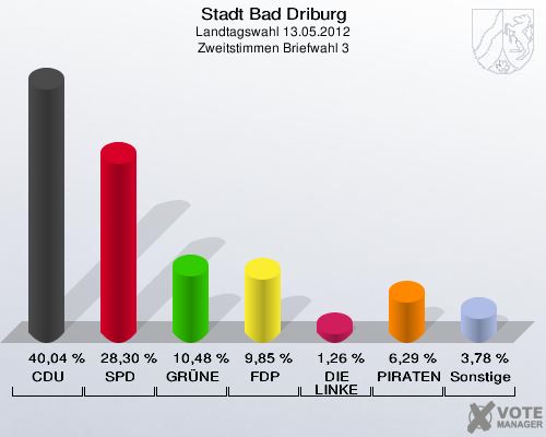 Stadt Bad Driburg, Landtagswahl 13.05.2012, Zweitstimmen Briefwahl 3: CDU: 40,04 %. SPD: 28,30 %. GRÜNE: 10,48 %. FDP: 9,85 %. DIE LINKE: 1,26 %. PIRATEN: 6,29 %. Sonstige: 3,78 %. 
