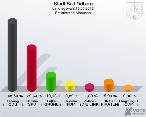 Stadt Bad Driburg, Landtagswahl 13.05.2012, Erststimmen Alhausen: Fehring CDU: 48,50 %. Unruhe SPD: 29,64 %. Falke GRÜNE: 10,18 %. Gödeke FDP: 3,89 %. Volacek DIE LINKE: 1,80 %. Stritter PIRATEN: 5,09 %. Flemming-Schmidt ÖDP: 0,90 %. 