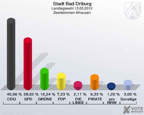 Stadt Bad Driburg, Landtagswahl 13.05.2012, Zweitstimmen Alhausen: CDU: 40,96 %. SPD: 28,92 %. GRÜNE: 10,24 %. FDP: 7,23 %. DIE LINKE: 2,11 %. PIRATEN: 6,33 %. pro NRW: 1,20 %. Sonstige: 3,00 %. 