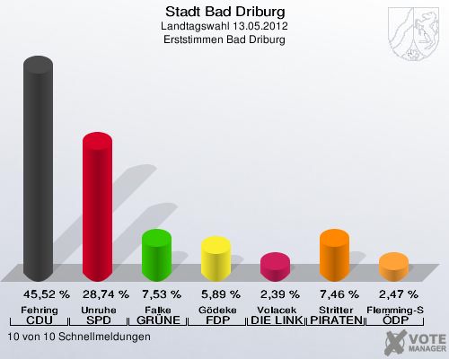 Stadt Bad Driburg, Landtagswahl 13.05.2012, Erststimmen Bad Driburg: Fehring CDU: 45,52 %. Unruhe SPD: 28,74 %. Falke GRÜNE: 7,53 %. Gödeke FDP: 5,89 %. Volacek DIE LINKE: 2,39 %. Stritter PIRATEN: 7,46 %. Flemming-Schmidt ÖDP: 2,47 %. 10 von 10 Schnellmeldungen