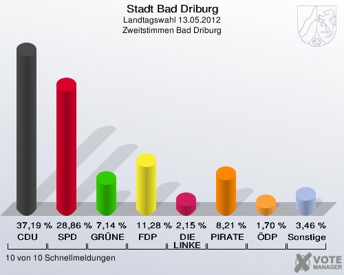 Stadt Bad Driburg, Landtagswahl 13.05.2012, Zweitstimmen Bad Driburg: CDU: 37,19 %. SPD: 28,86 %. GRÜNE: 7,14 %. FDP: 11,28 %. DIE LINKE: 2,15 %. PIRATEN: 8,21 %. ÖDP: 1,70 %. Sonstige: 3,46 %. 10 von 10 Schnellmeldungen
