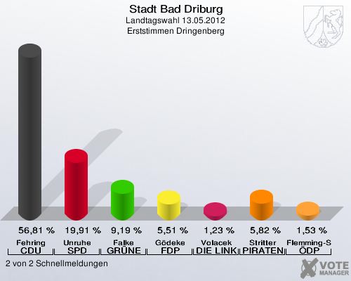 Stadt Bad Driburg, Landtagswahl 13.05.2012, Erststimmen Dringenberg: Fehring CDU: 56,81 %. Unruhe SPD: 19,91 %. Falke GRÜNE: 9,19 %. Gödeke FDP: 5,51 %. Volacek DIE LINKE: 1,23 %. Stritter PIRATEN: 5,82 %. Flemming-Schmidt ÖDP: 1,53 %. 2 von 2 Schnellmeldungen