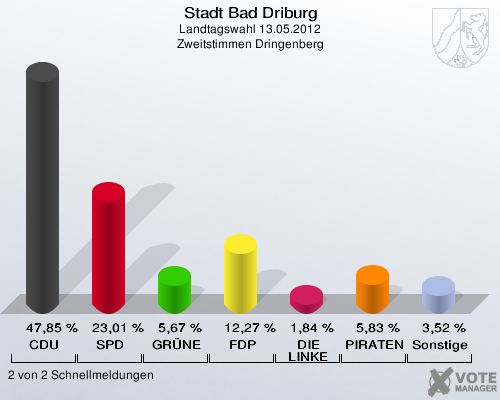 Stadt Bad Driburg, Landtagswahl 13.05.2012, Zweitstimmen Dringenberg: CDU: 47,85 %. SPD: 23,01 %. GRÜNE: 5,67 %. FDP: 12,27 %. DIE LINKE: 1,84 %. PIRATEN: 5,83 %. Sonstige: 3,52 %. 2 von 2 Schnellmeldungen