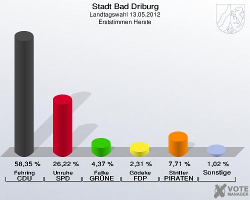 Stadt Bad Driburg, Landtagswahl 13.05.2012, Erststimmen Herste: Fehring CDU: 58,35 %. Unruhe SPD: 26,22 %. Falke GRÜNE: 4,37 %. Gödeke FDP: 2,31 %. Stritter PIRATEN: 7,71 %. Sonstige: 1,02 %. 