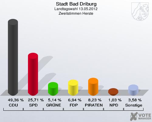 Stadt Bad Driburg, Landtagswahl 13.05.2012, Zweitstimmen Herste: CDU: 49,36 %. SPD: 25,71 %. GRÜNE: 5,14 %. FDP: 6,94 %. PIRATEN: 8,23 %. NPD: 1,03 %. Sonstige: 3,58 %. 