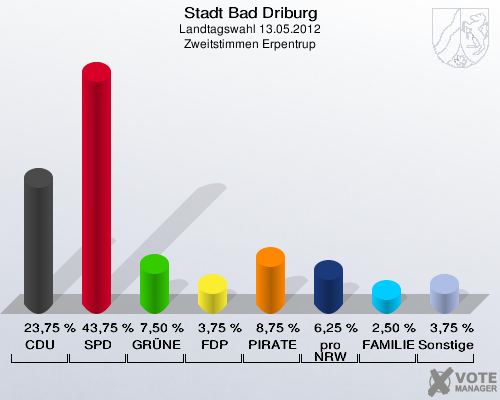 Stadt Bad Driburg, Landtagswahl 13.05.2012, Zweitstimmen Erpentrup: CDU: 23,75 %. SPD: 43,75 %. GRÜNE: 7,50 %. FDP: 3,75 %. PIRATEN: 8,75 %. pro NRW: 6,25 %. FAMILIE: 2,50 %. Sonstige: 3,75 %. 