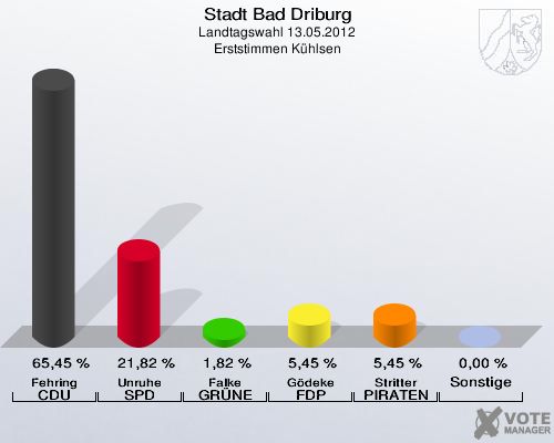 Stadt Bad Driburg, Landtagswahl 13.05.2012, Erststimmen Kühlsen: Fehring CDU: 65,45 %. Unruhe SPD: 21,82 %. Falke GRÜNE: 1,82 %. Gödeke FDP: 5,45 %. Stritter PIRATEN: 5,45 %. Sonstige: 0,00 %. 