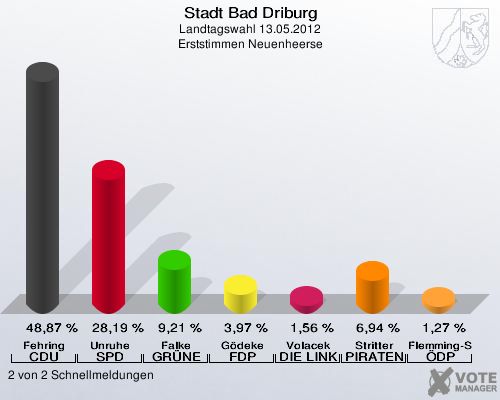 Stadt Bad Driburg, Landtagswahl 13.05.2012, Erststimmen Neuenheerse: Fehring CDU: 48,87 %. Unruhe SPD: 28,19 %. Falke GRÜNE: 9,21 %. Gödeke FDP: 3,97 %. Volacek DIE LINKE: 1,56 %. Stritter PIRATEN: 6,94 %. Flemming-Schmidt ÖDP: 1,27 %. 2 von 2 Schnellmeldungen